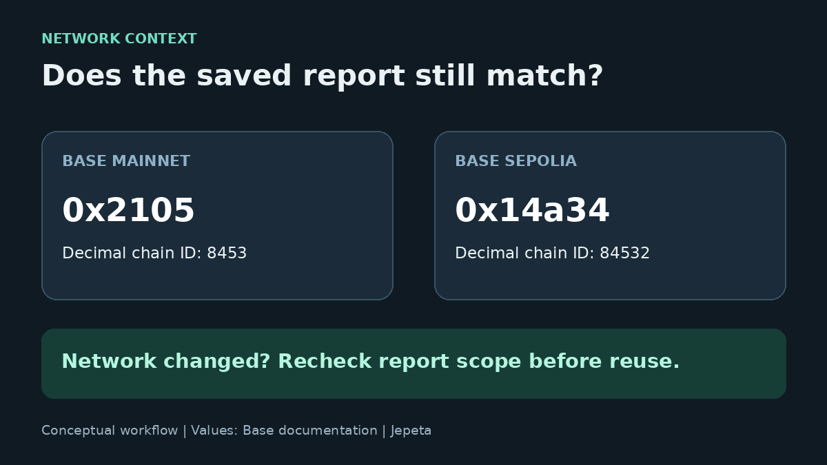 Conceptual comparison of Base Mainnet and Sepolia chain IDs before reusing a saved report